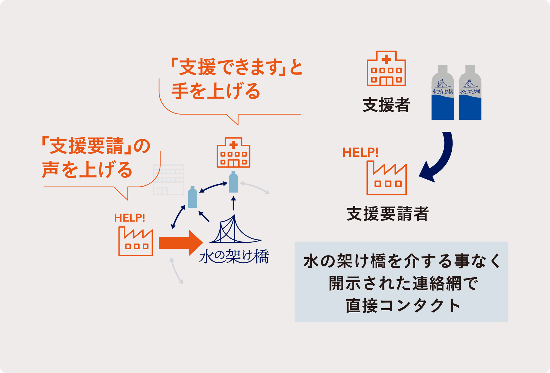 災害発生時