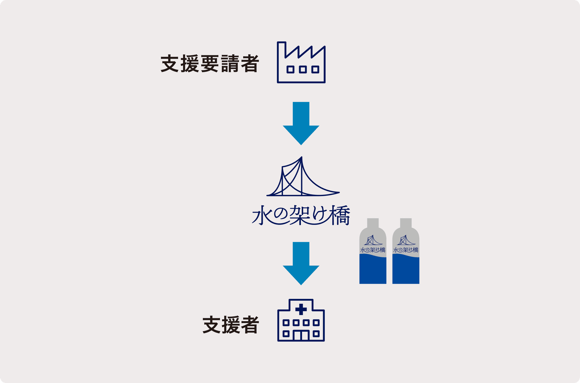 災害発生後